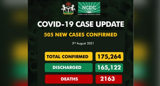 COVID-19: Three Dead As Nigeria Records 505 New Cases